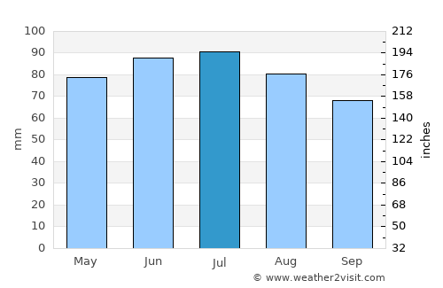 Aubel average rain in July
