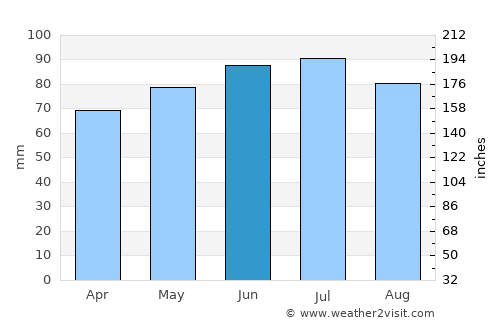 Aubel average rain in June
