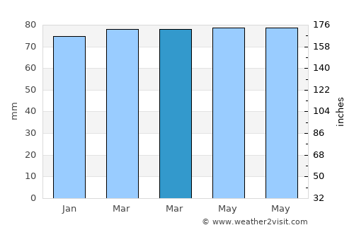 Aubel average rain in March