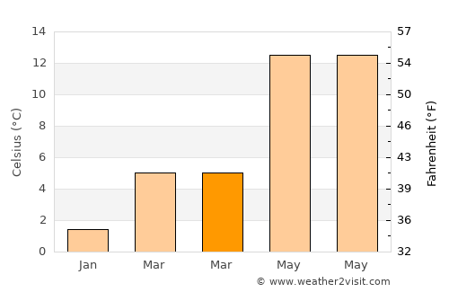 Aubel average temperature in March