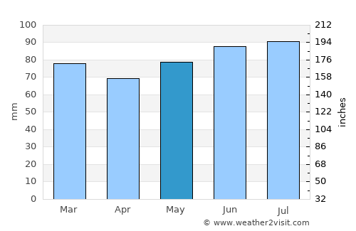 Aubel average rain in May