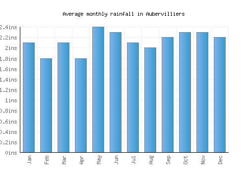 Aubervilliers monthly rainfall chart (inches)