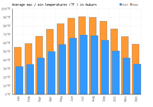Auburn average minimum / maximum temperatures (Fahrenheit)