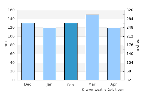 Auburn average rain in February