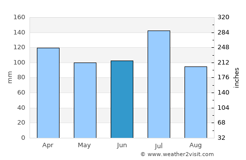 Auburn average rain in June