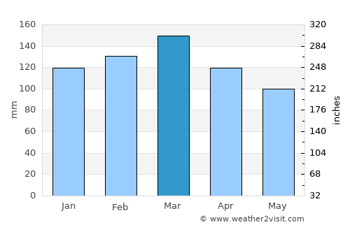 Auburn average rain in March