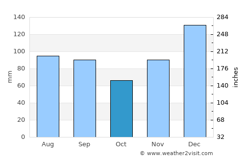 Auburn average rain in October
