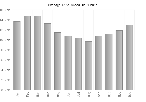 Auburn average winspeed by month (km/h)