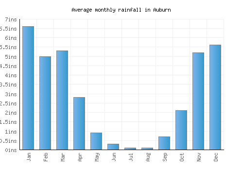 Auburn monthly rainfall chart (inches)