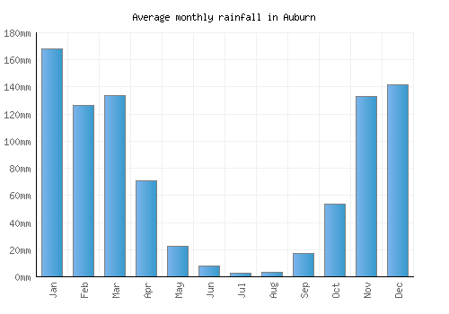 Auburn monthly rainfall chart (mm)