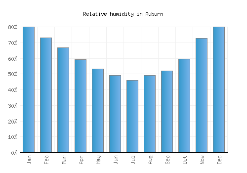 Auburn relative humidity averages