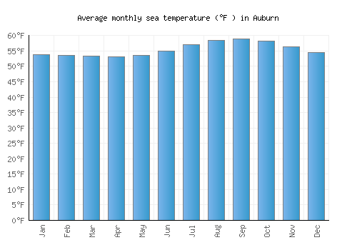 Auburn average sea temperature chart (Fahrenheit)
