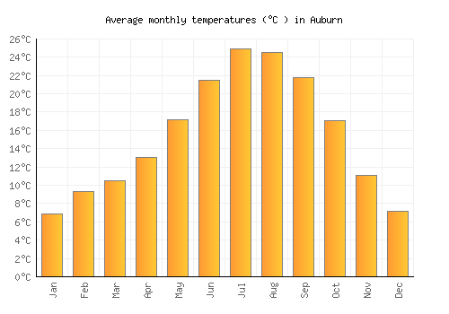 Auburn average temperature chart (Celsius)