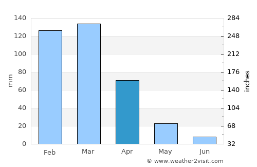 Auburn average rain in April