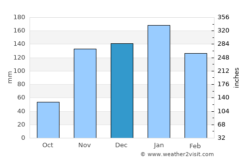 Auburn average rain in December