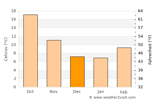 Auburn average temperature in December