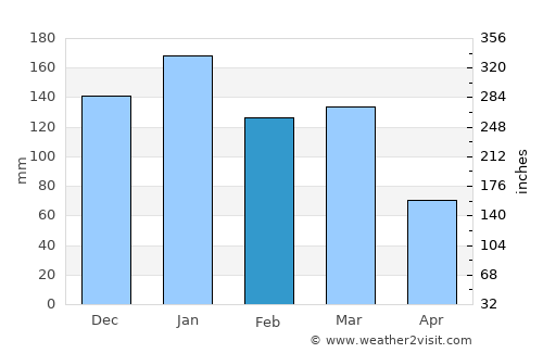Auburn average rain in February