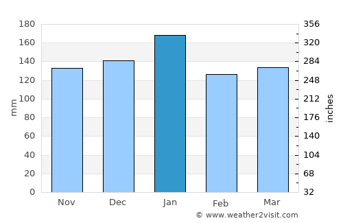 Auburn average rain in January