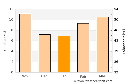 Auburn average temperature in January