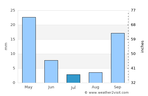 Auburn average rain in July