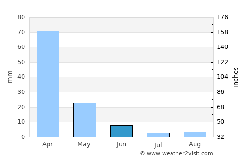 Auburn average rain in June