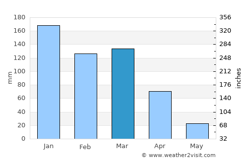 Auburn average rain in March