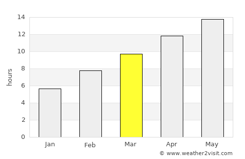 Auburn average rain in March