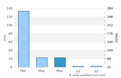 Auburn average rain in May