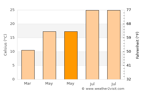 Auburn average temperature in May