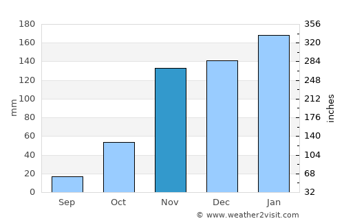 Auburn average rain in November