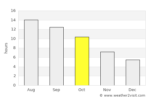 Auburn average rain in October