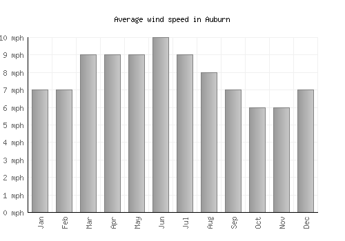 Auburn average winspeed by month (mph)
