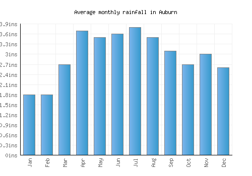 Auburn monthly rainfall chart (inches)