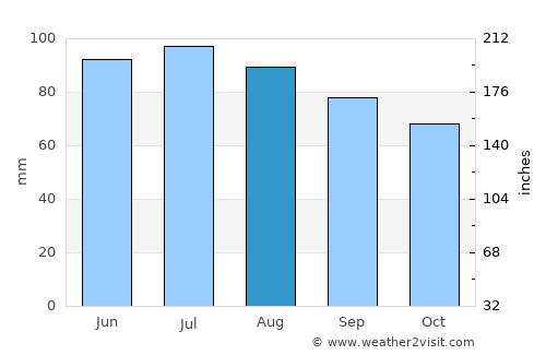 Auburn average rain in August
