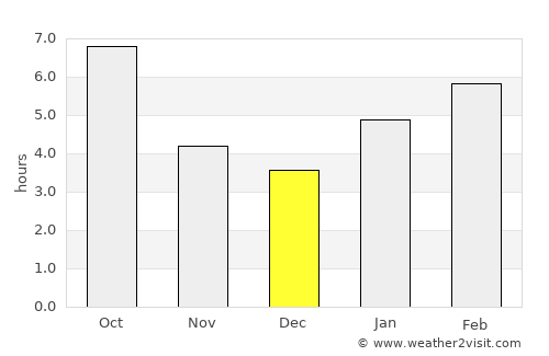 Auburn average rain in December