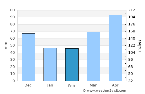 Auburn average rain in February