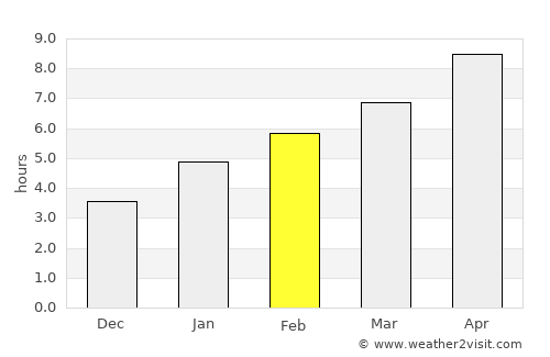 Auburn average rain in February