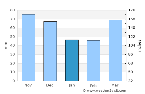 Auburn average rain in January