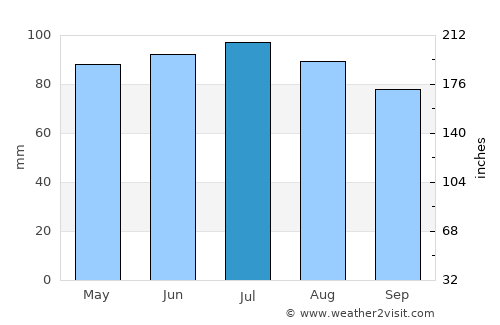 Auburn average rain in July