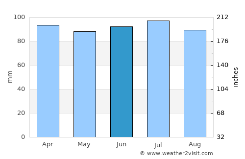 Auburn average rain in June