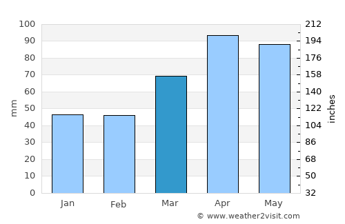 Auburn average rain in March