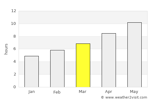 Auburn average rain in March