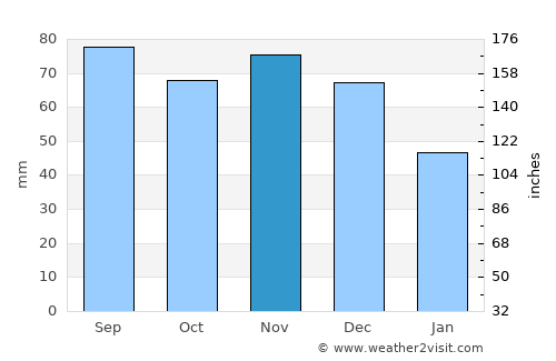 Auburn average rain in November