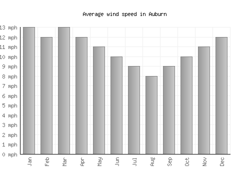 Auburn average winspeed by month (mph)