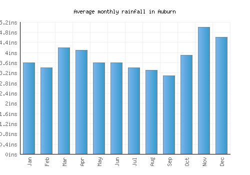 Auburn monthly rainfall chart (inches)