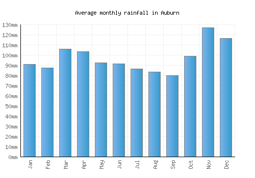 Auburn monthly rainfall chart (mm)
