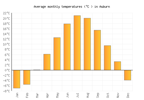 Auburn average temperature chart (Celsius)