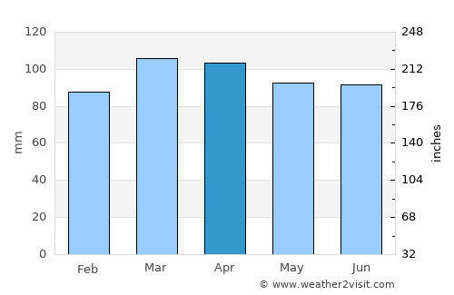 Auburn average rain in April