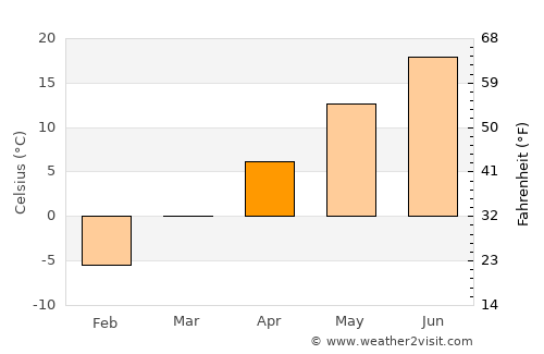 Auburn average temperature in April
