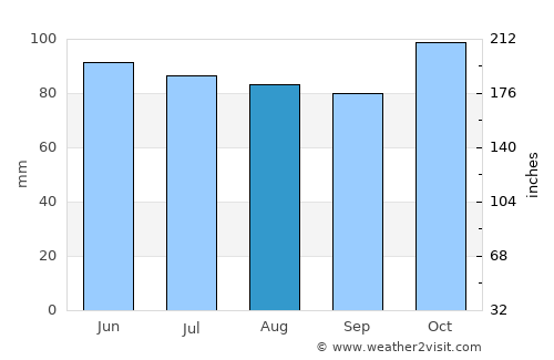 Auburn average rain in August